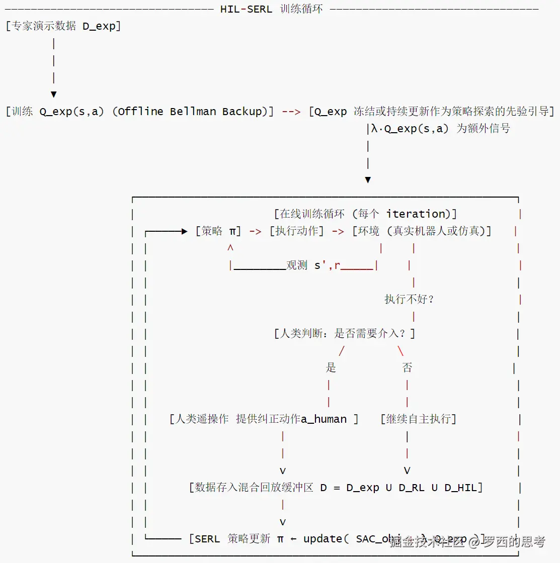 HIL-SERL-HIL-SERL 训练循环