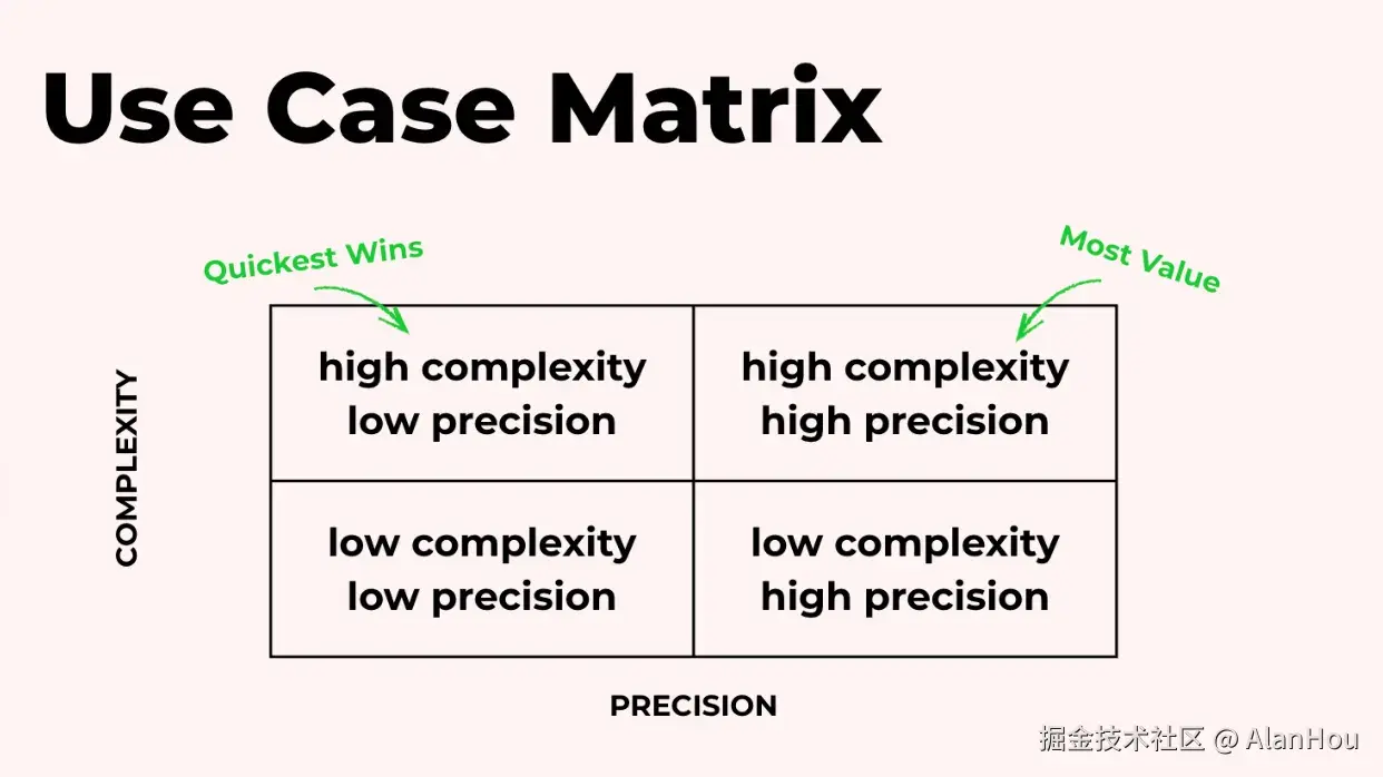 用例矩阵：复杂性和精确度