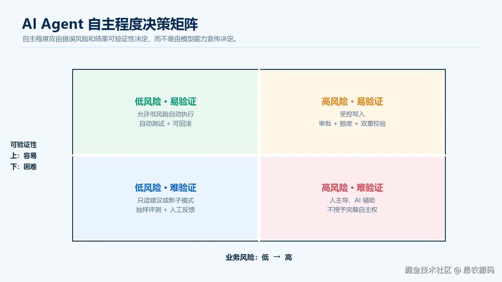 AI Agent 自主程度决策矩阵