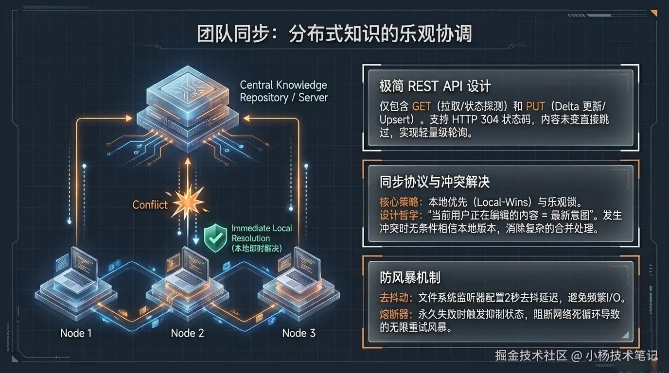 团队记忆同步