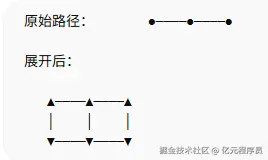 点变成顶点