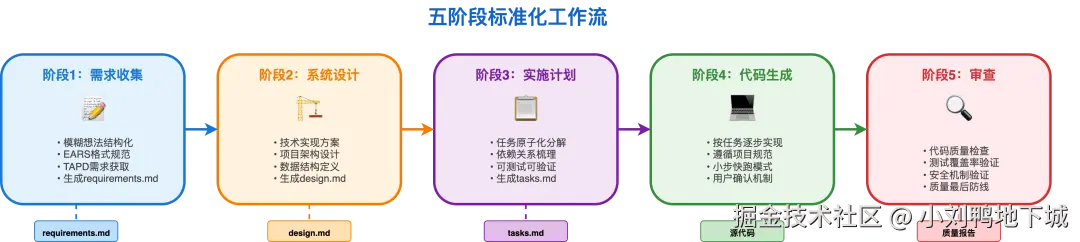 five_stage_workflow
