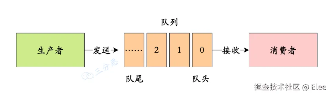 https://p0-xtjj-private.juejin.cn/tos-cn-i-73owjymdk6/84c458f4e543417db19bba70232dbde3~tplv-73owjymdk6-jj-mark-v1:0:0:0:0:5o6Y6YeR5oqA5pyv56S-5Yy6IEAgRWxlZQ==:q75.awebp?policy=eyJ2bSI6MywidWlkIjoiOTU4NDI5ODcyNzg2NTEwIn0%3D&rk3s=e9ecf3d6&x-orig-authkey=f32326d3454f2ac7e96d3d06cdbb035152127018&x-orig-expires=1734949884&x-orig-sign=AdscY%2FMg%2FXBJWAjKNlBKlNaV%2FdI%3D