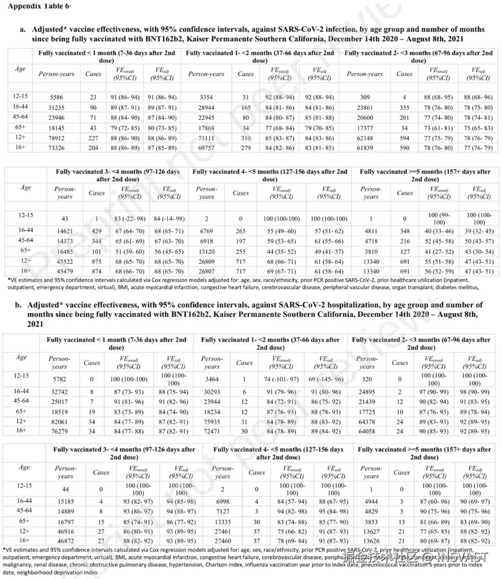 图6  a. 按年龄组和完全接种BNT162b2疫苗后的月数分类的预防SARS-CoV-2感染的调整后疫苗有效性及95%置信区间，南加州凯撒医疗机构，2020年12月14日至2021年8月8日。 b. 按年龄组和完全接种BNT162b2疫苗后的月数分类的预防SARS-CoV-2住院的调整后疫苗有效性及95%置信区间，南加州凯撒医疗机构，2020年12月14日至2021年8月8日。