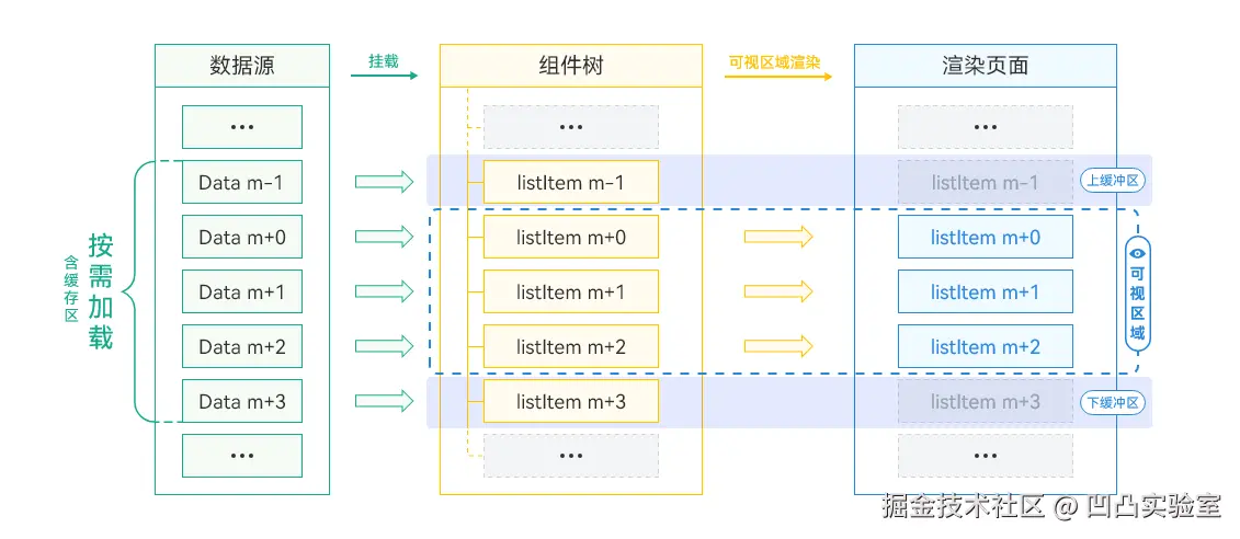 Taro Harmony Virtual List