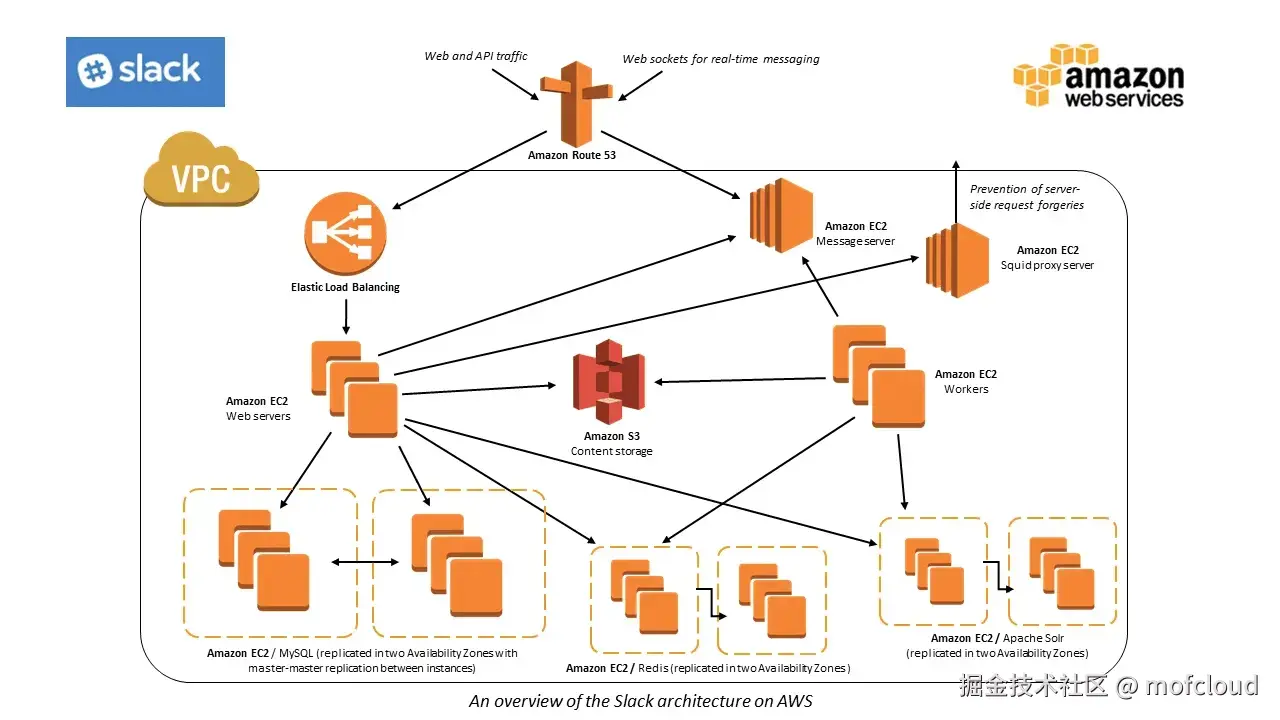 Slack on AWS architecture