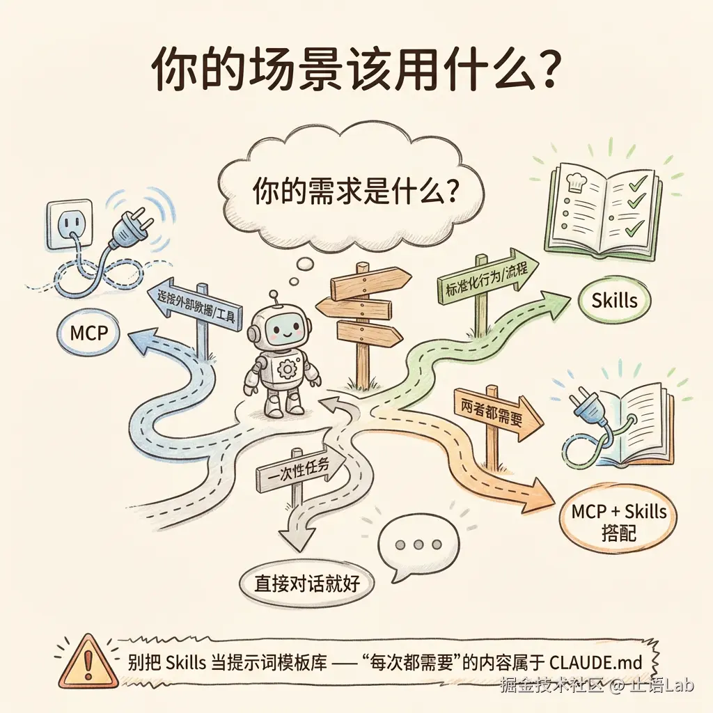 你的场景该用什么？