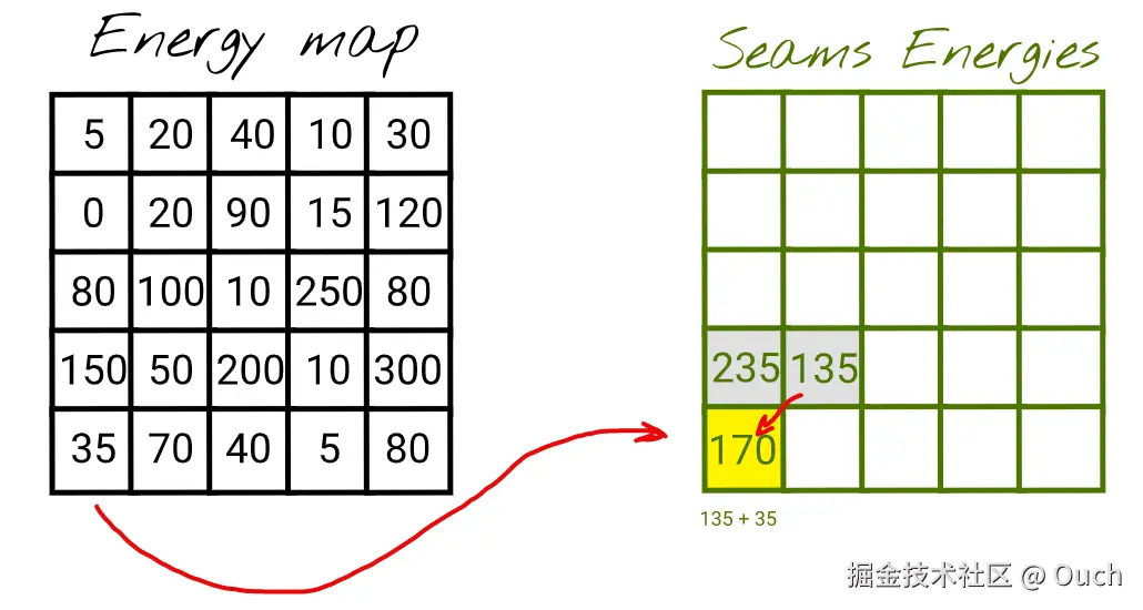 Seams energies example