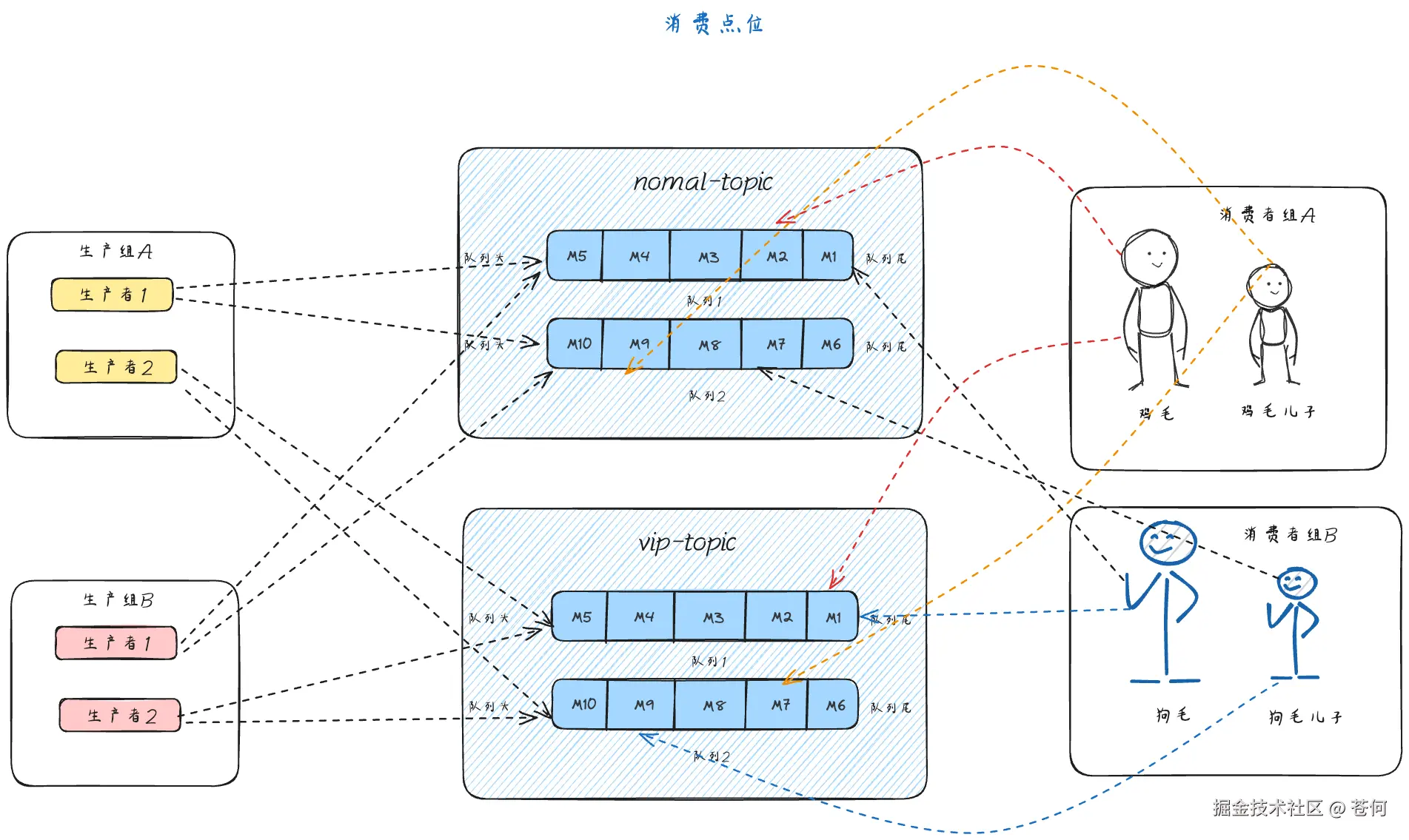 PmHub中RocketMQ架构