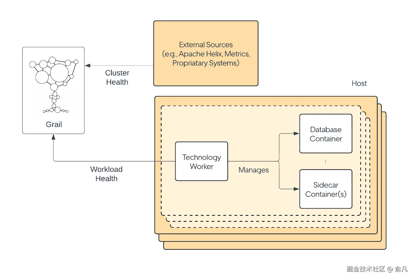 图2：Odin 收集集群健康状态概述。