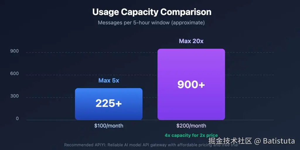 Claude Max 5x 和 Max 20x 套餐的用量对比图。