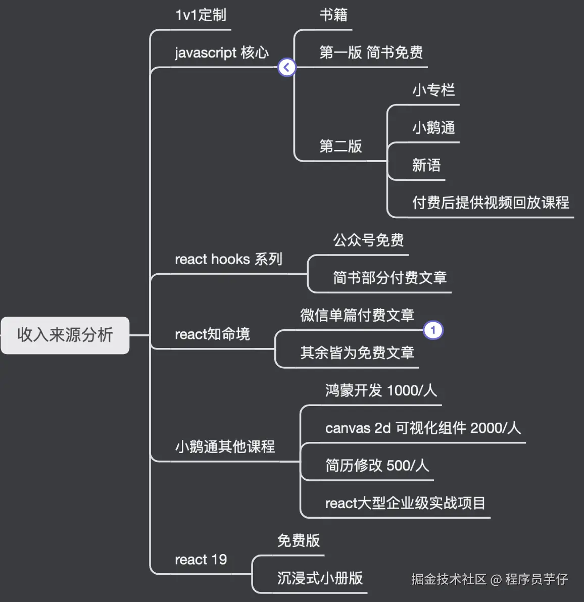 收入分析