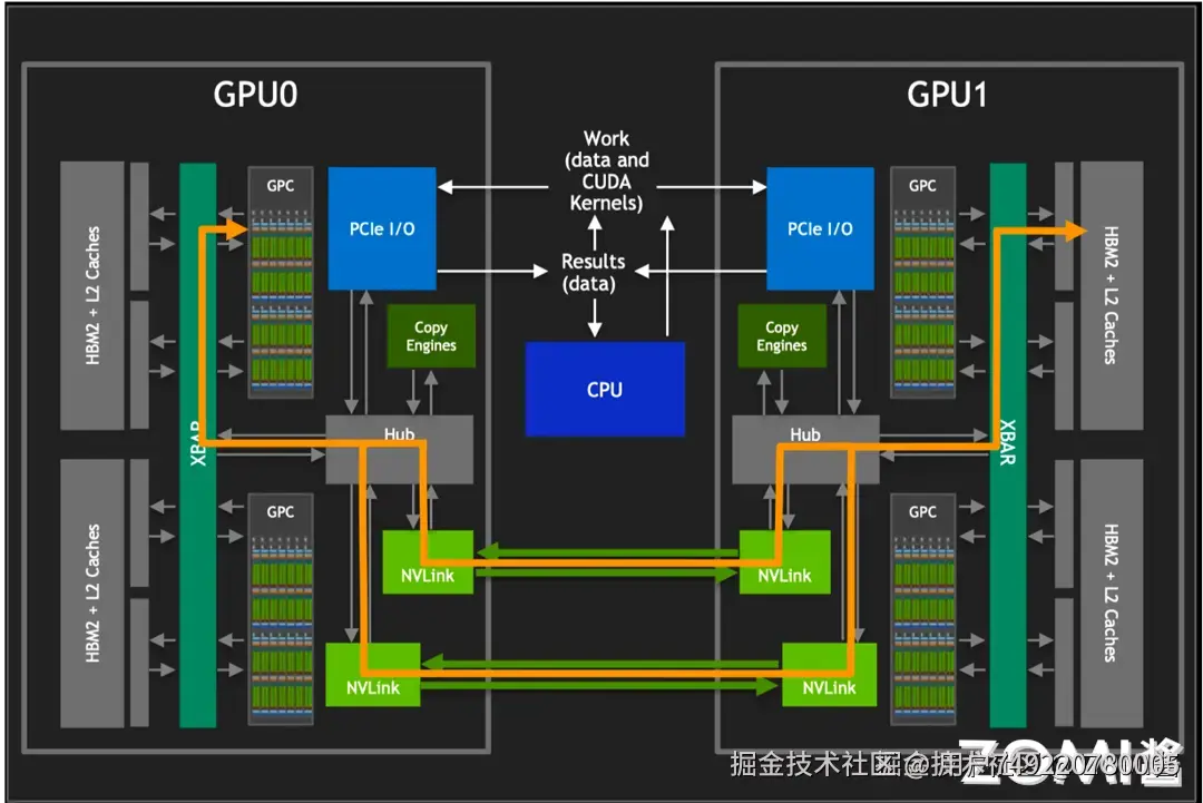 GPU 间 NVLink 