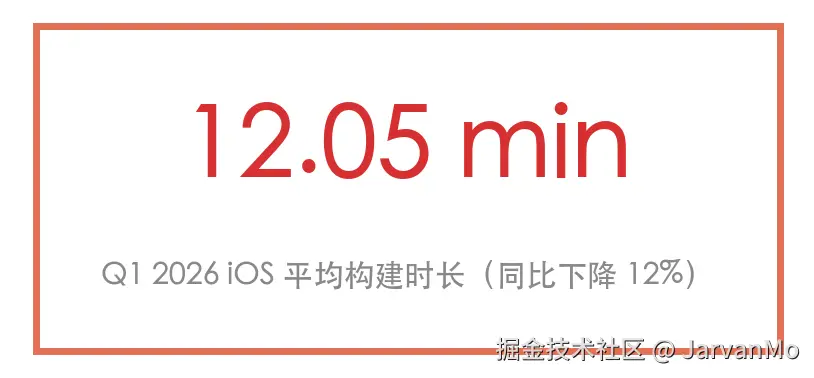 iOS Build Duration 12.05 Minutes