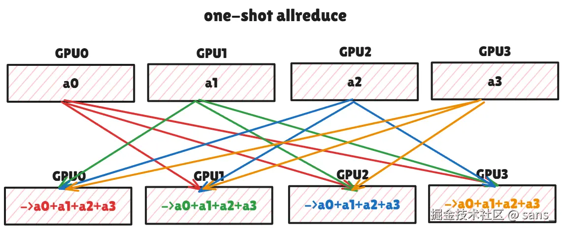 One-Shot AllReduce