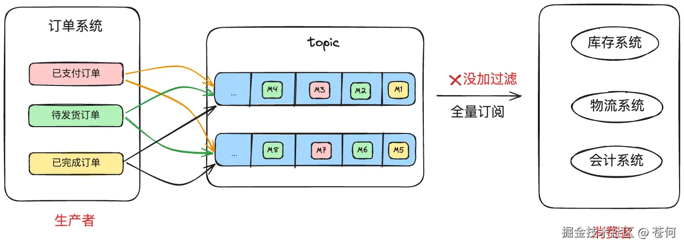 没加过滤条件全量订阅场景举例