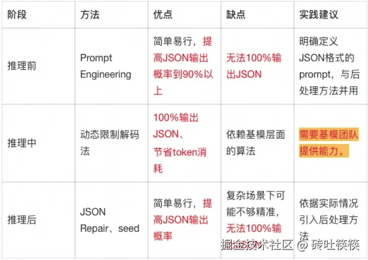 前、中、后三阶段方法总结