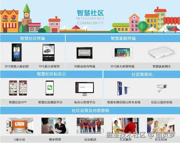 智慧社区解决方案