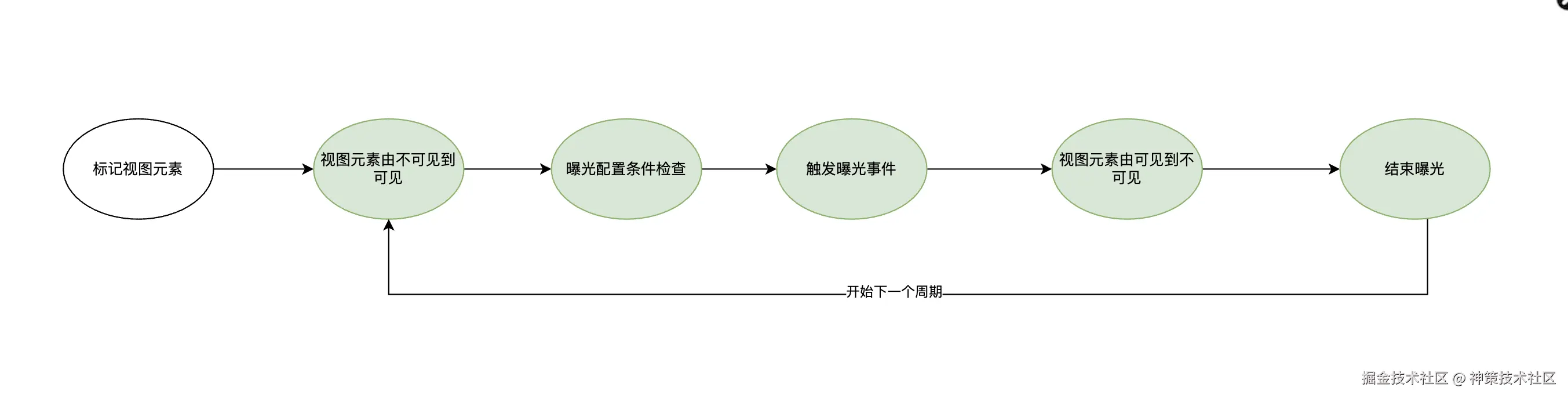 exposure_lifecycle.png