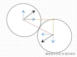 未旋转前的速度分量