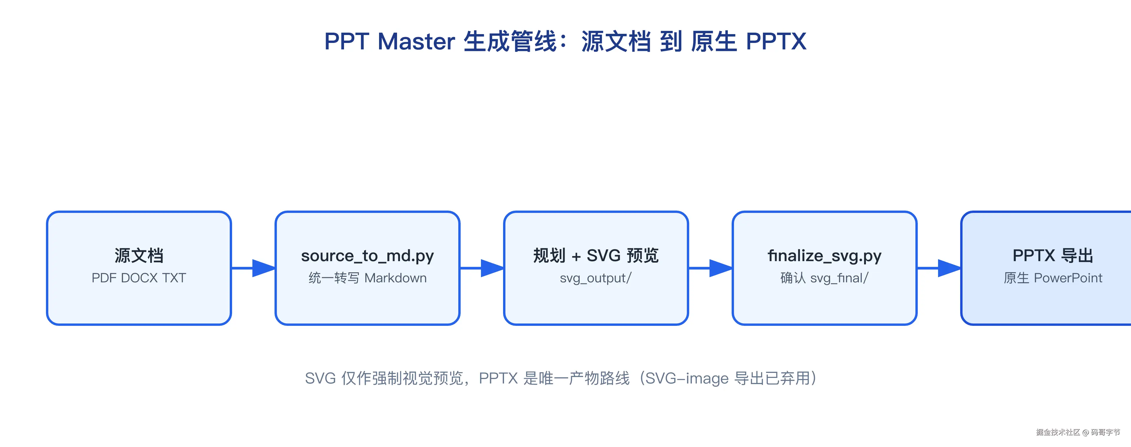 071-ppt-ai-skill-compare-fig01-flow.png