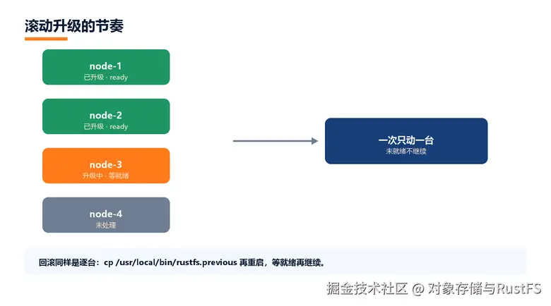 滚动升级：一次只停一个节点，逐个等就绪