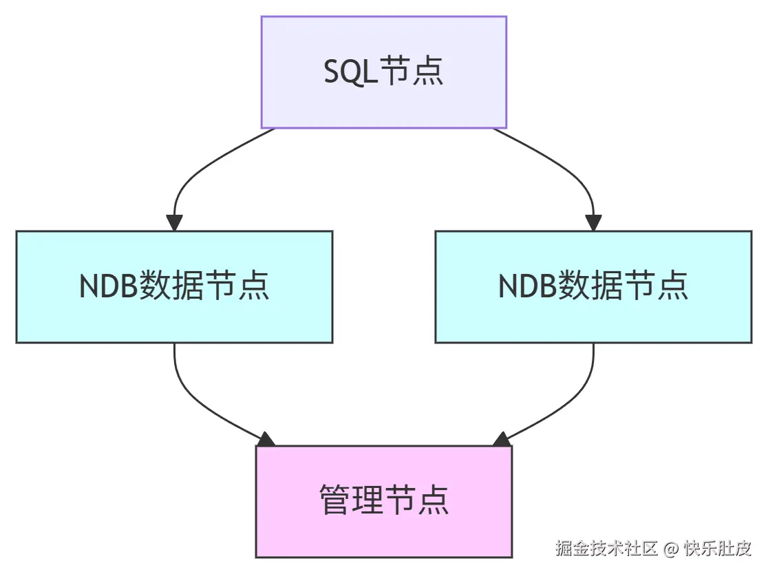 三层架构设计