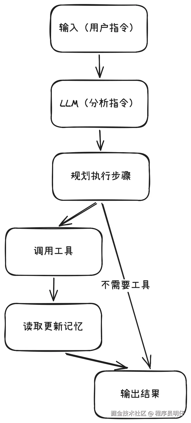 图1 Agent执行流程