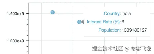 图 3.20：通过悬停在数据点上获得的标签    
