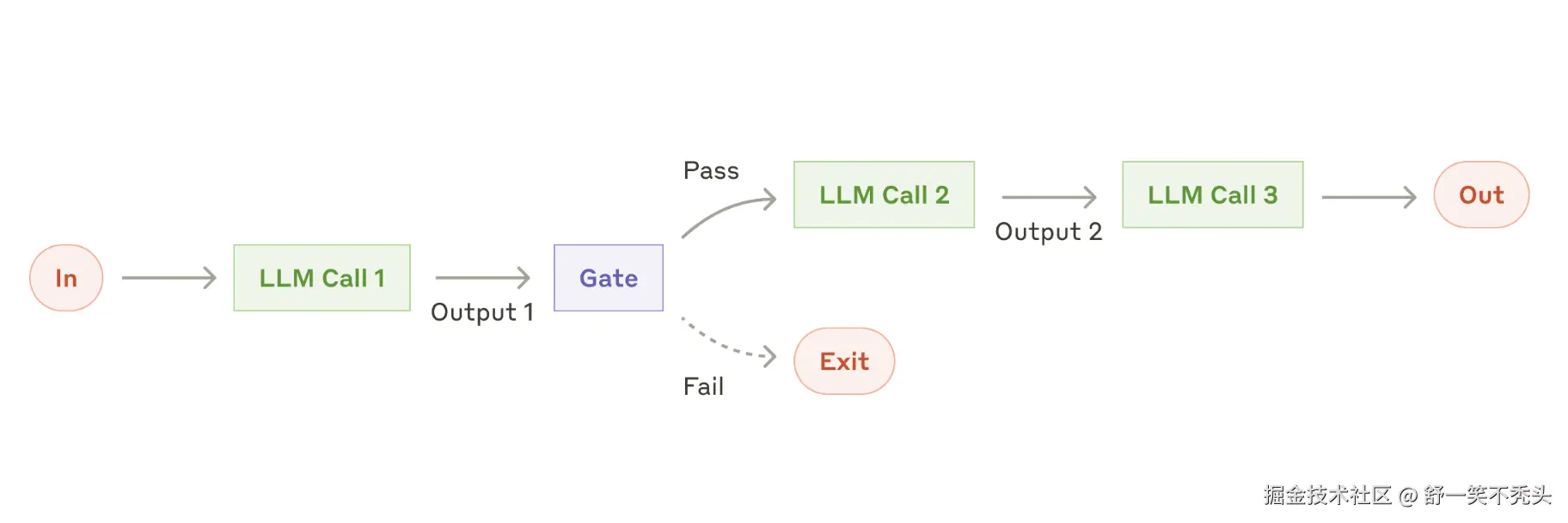 The prompt chaining workflow