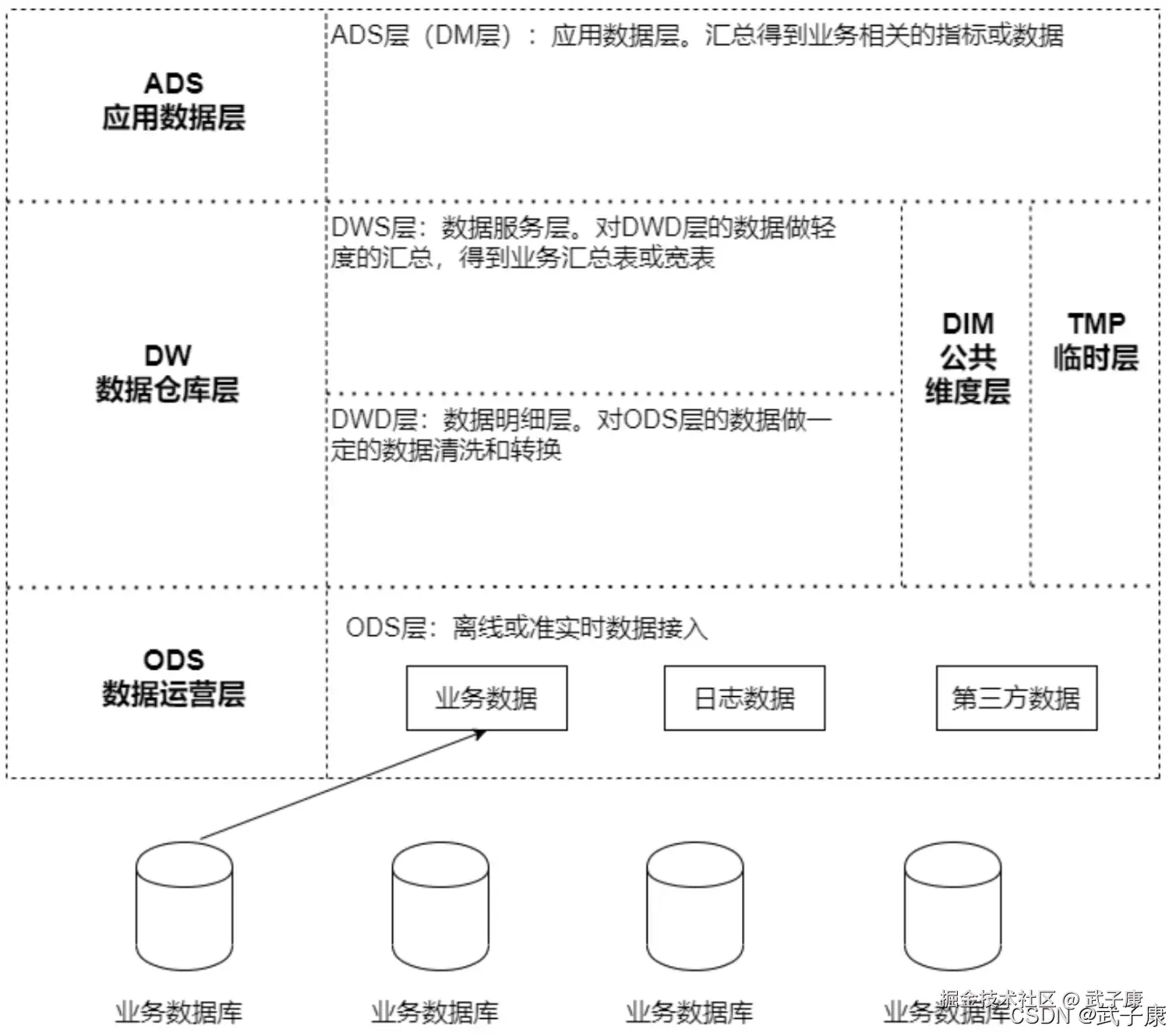 数据仓库架构图