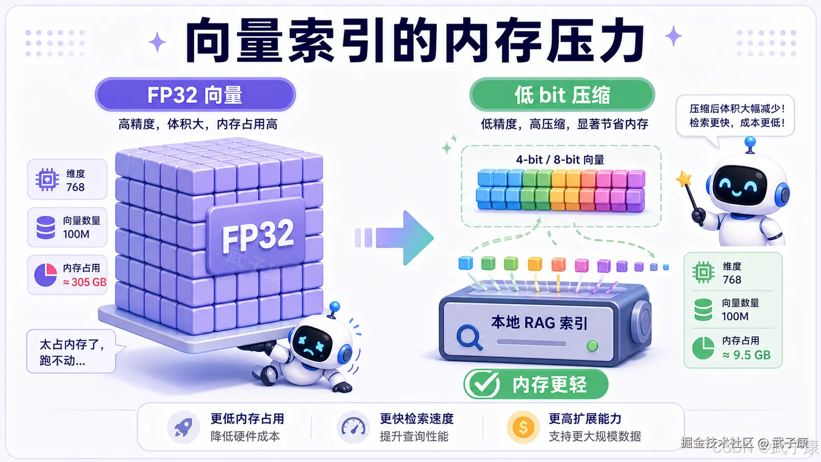 向量索引内存压力对比：左侧 FP32 768 维 1 亿向量约占 305GB RAM，机器人被巨型紫色方块压垮；右侧 4/8-bit 低 bit 压缩后同样维度与数量仅约 9.5GB，机器人轻快地挥动魔杖。底部总结低 bit 三收益：更低内存、更快检索、更高扩展性。