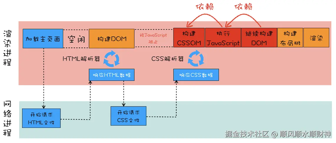 14.含有 JavaScript 和 CSS 的页面渲染流水线.png