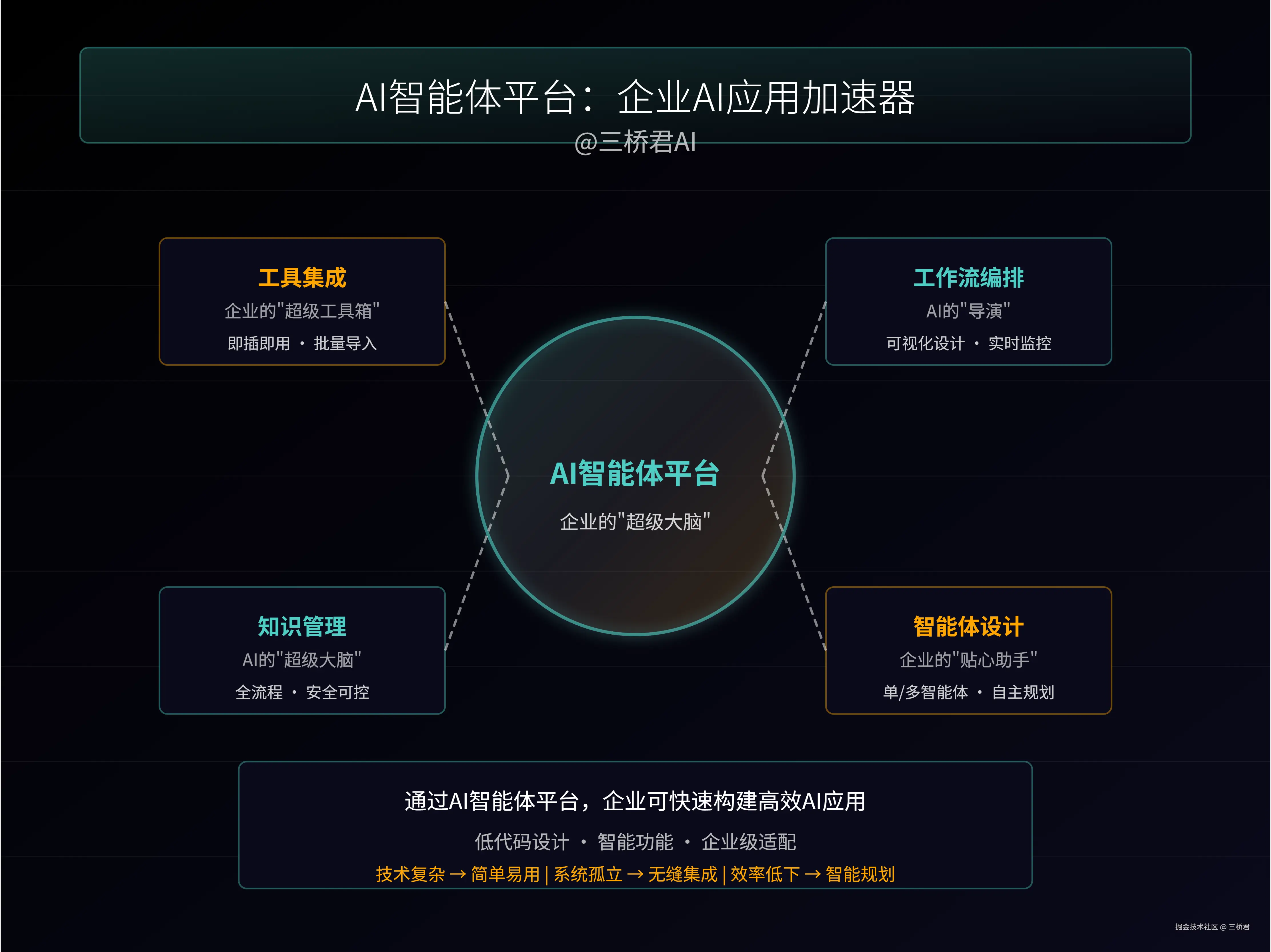 @三桥君AI_AI智能体平台:企业AI应用加速器.png