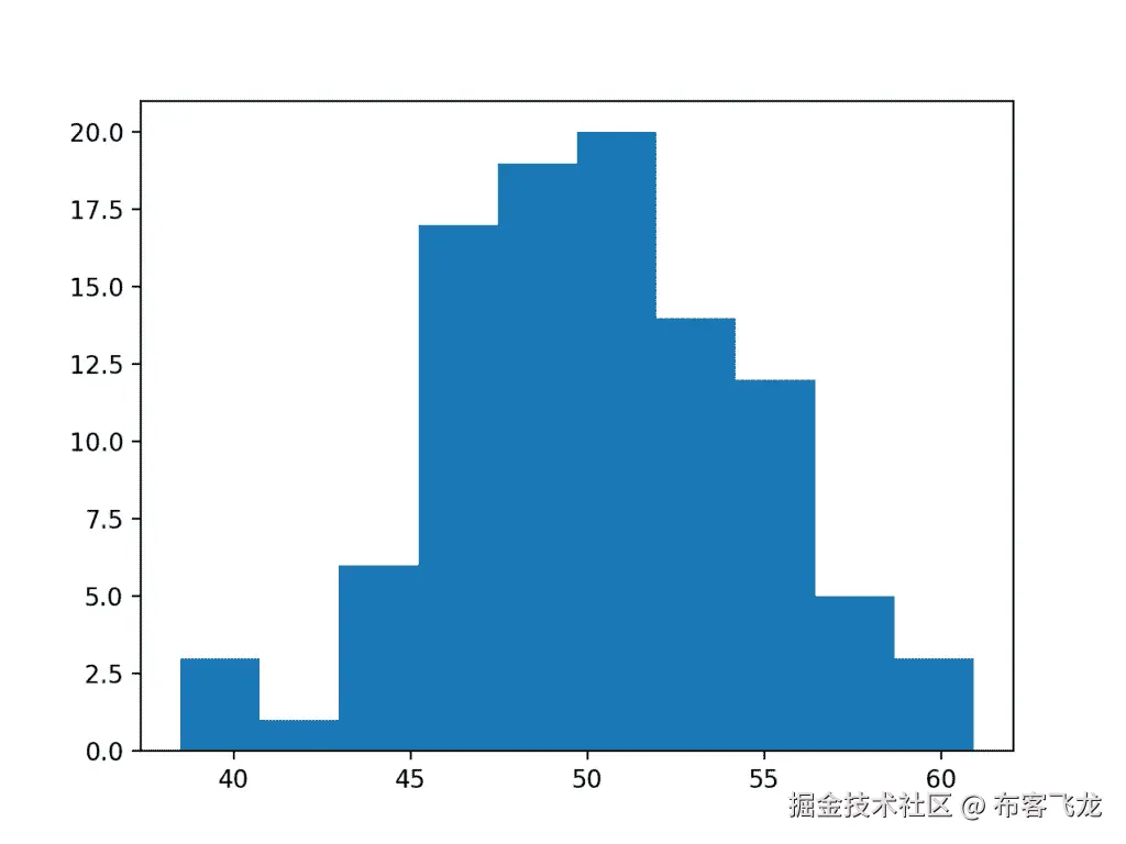 Histogram Plot Normality Check