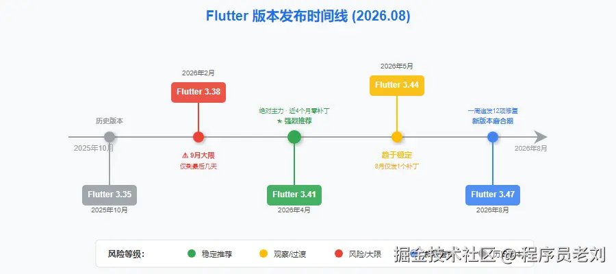 Flutter Version Timeline August 2026