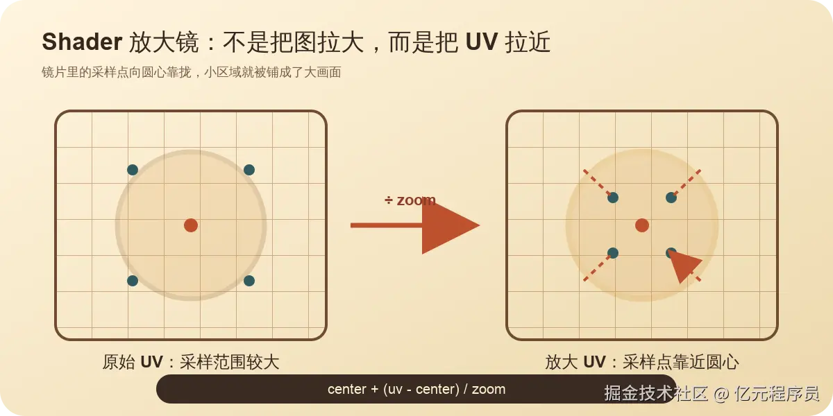 普通 UV 与放大 UV 对比
