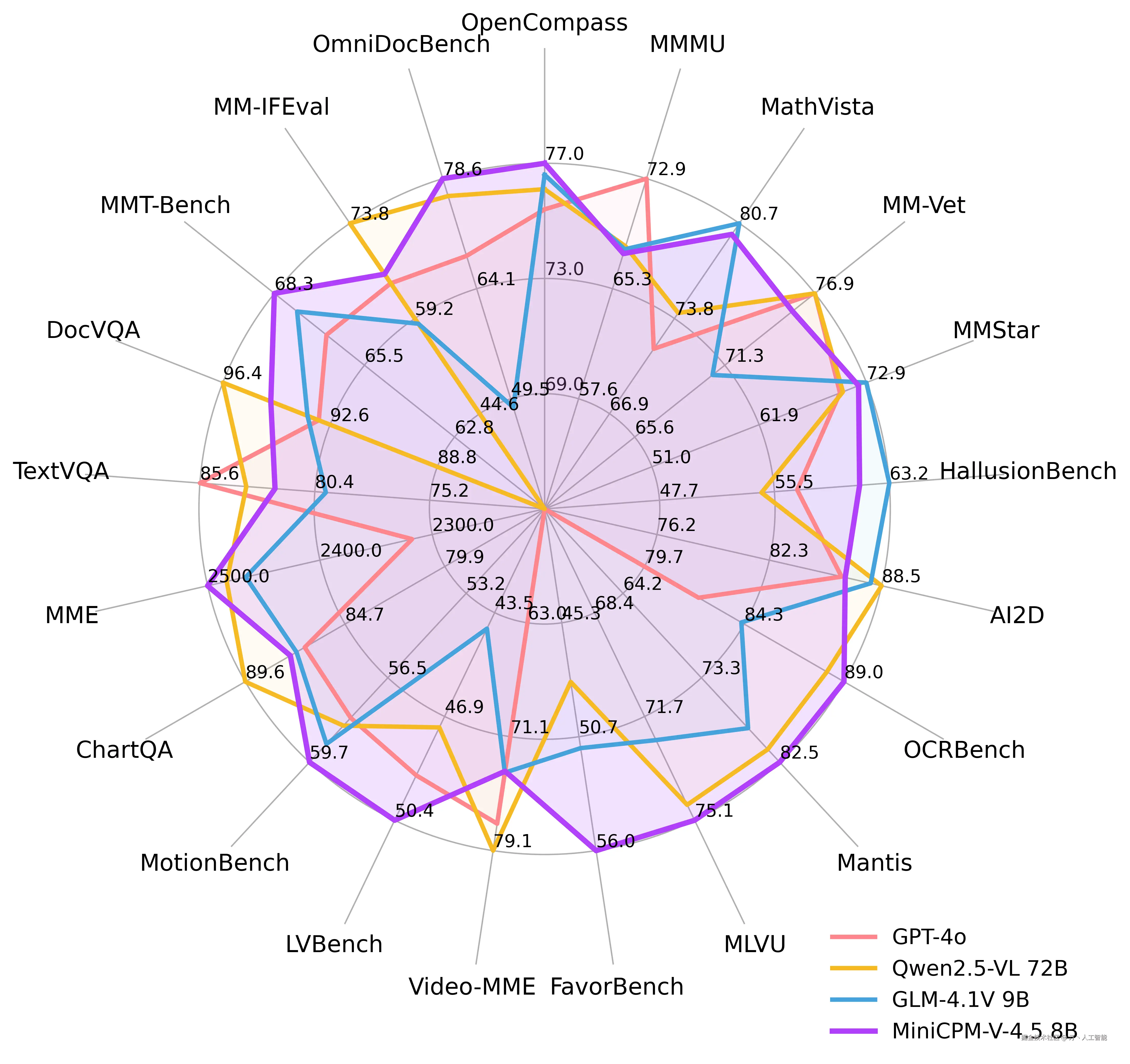 radar_minicpm_v45.png