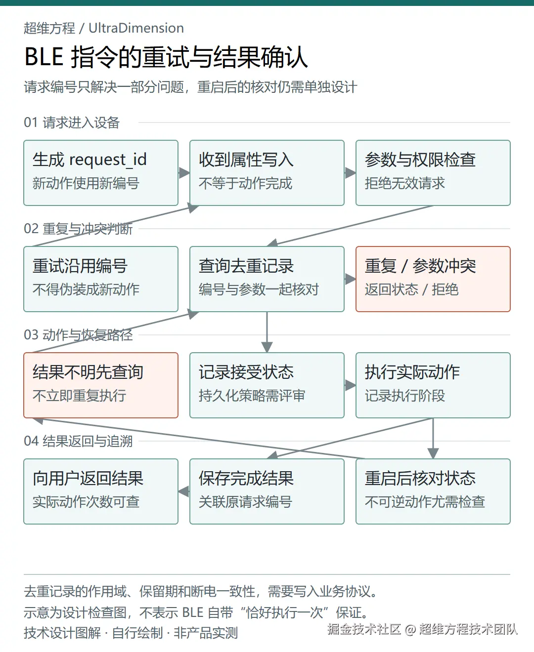 BLE 业务指令重试与结果确认关系图