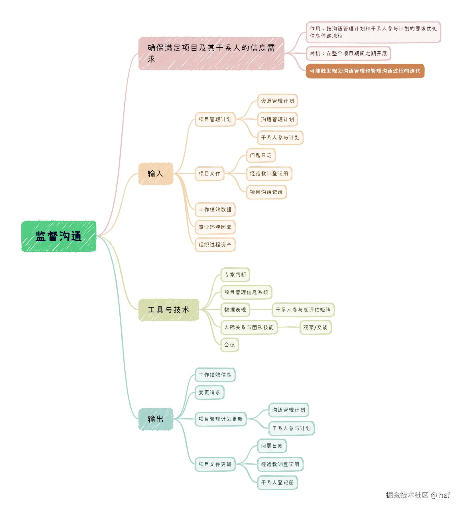 监督沟通.png