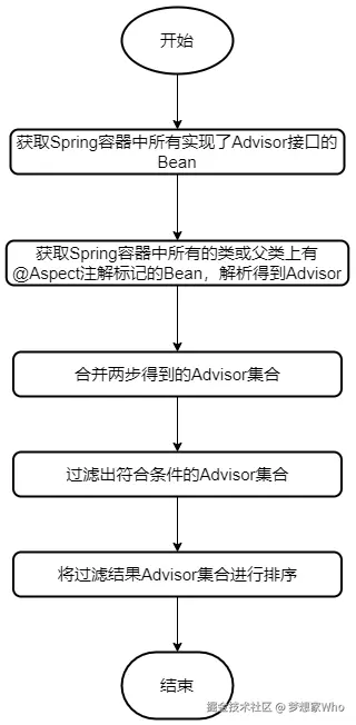 Spring AOP流程-符合条件的Advisor集合.png