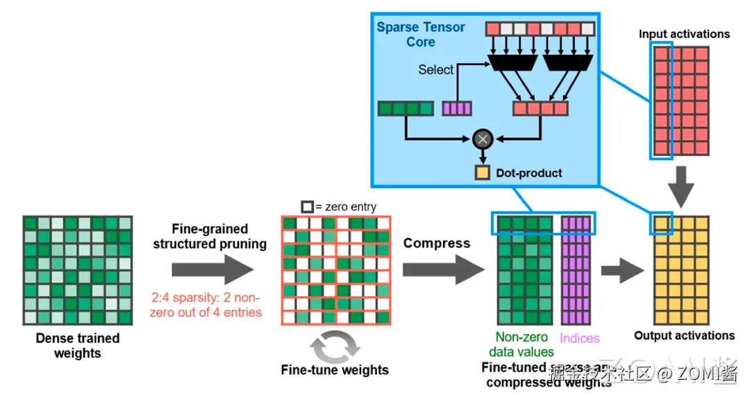 Ampere 架构稀疏化流程
