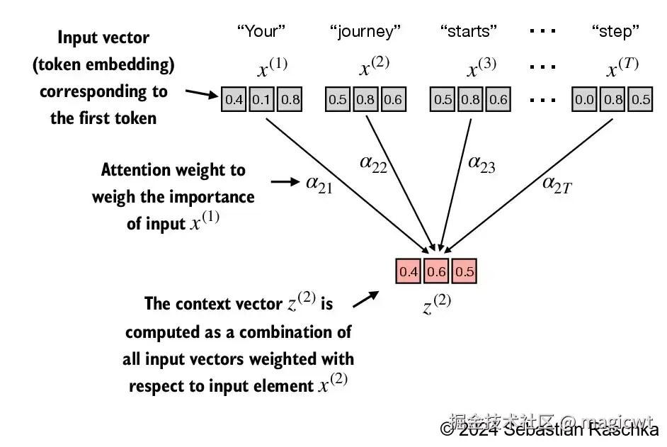 图14 不包含任何可训练权重的简化的自注意力机制变体