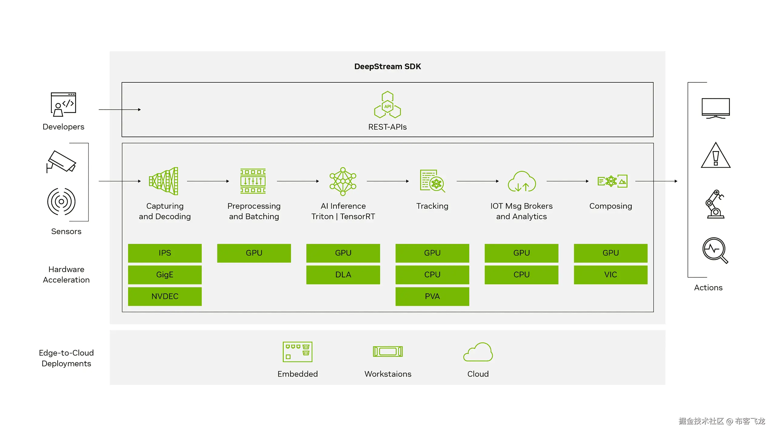 NVIDIA Jetson 上的 DeepStream