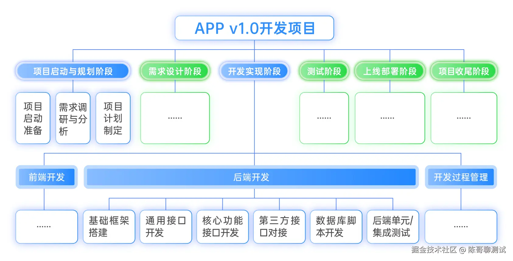 项目管理-2