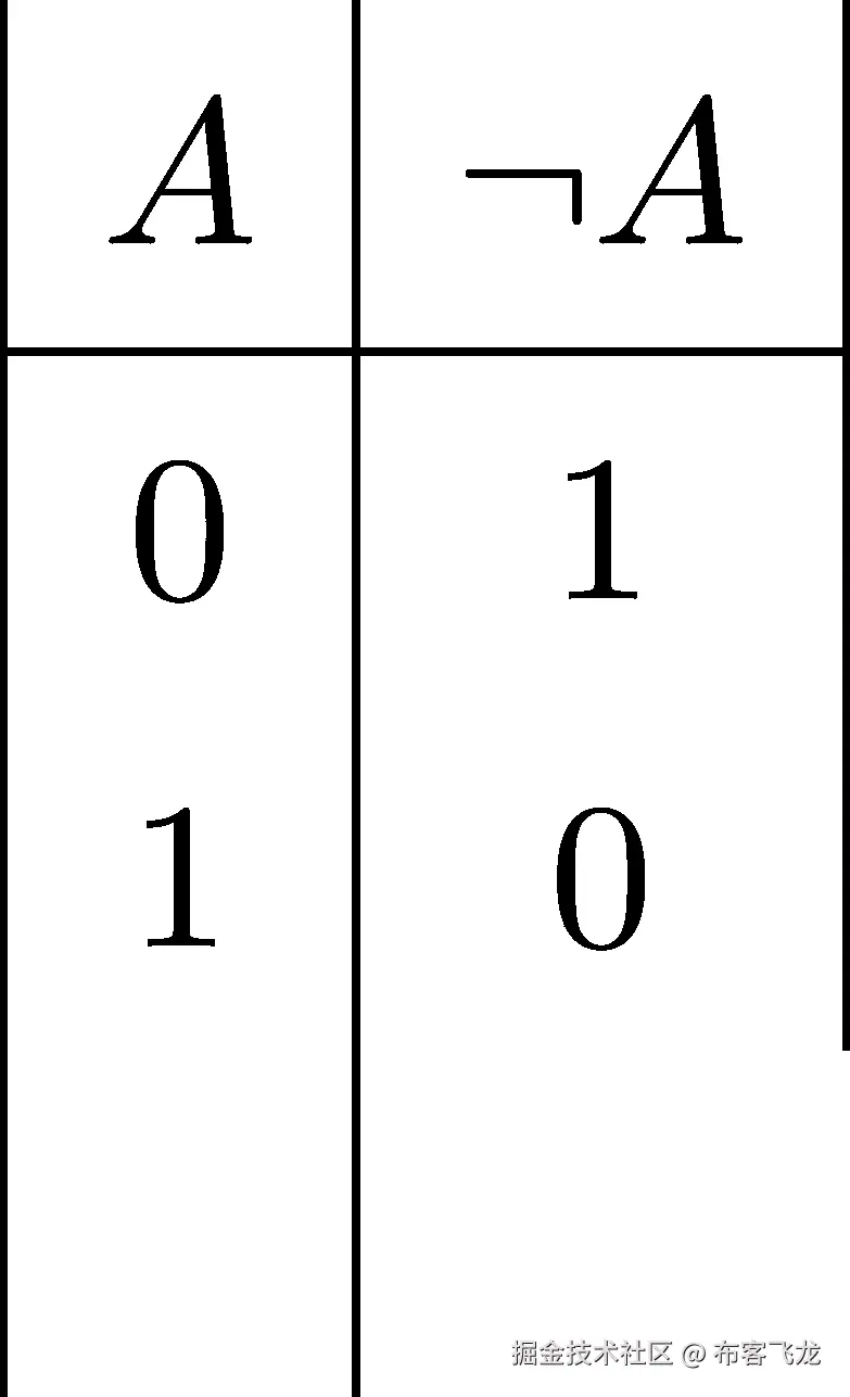 | | | |A |¬A | |--|----| |0 | 1 | |1 | 0 | | | | | 