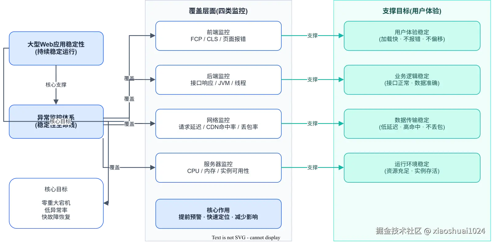 稳定性与异常监控体系关系：稳定性以监控体系为核心支撑，覆盖前后端网络服务器四类监控，支撑用户体验稳定