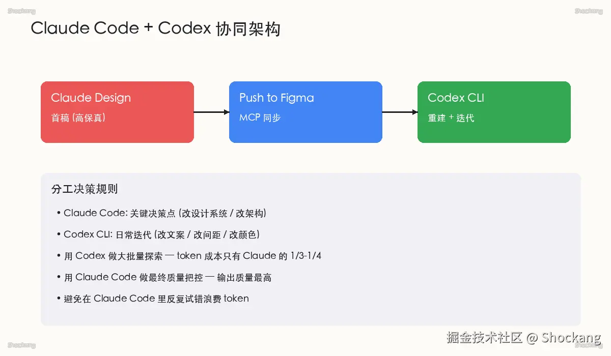 Claude Code + Codex 协同架构：push to Figma → Codex 重建