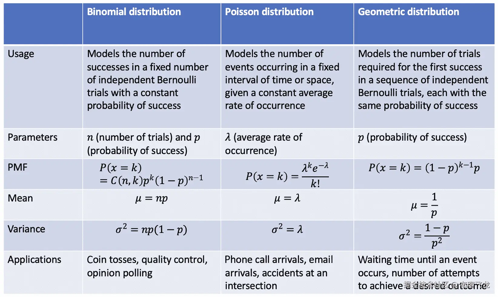 图 10.8 – 总结和比较不同的离散分布