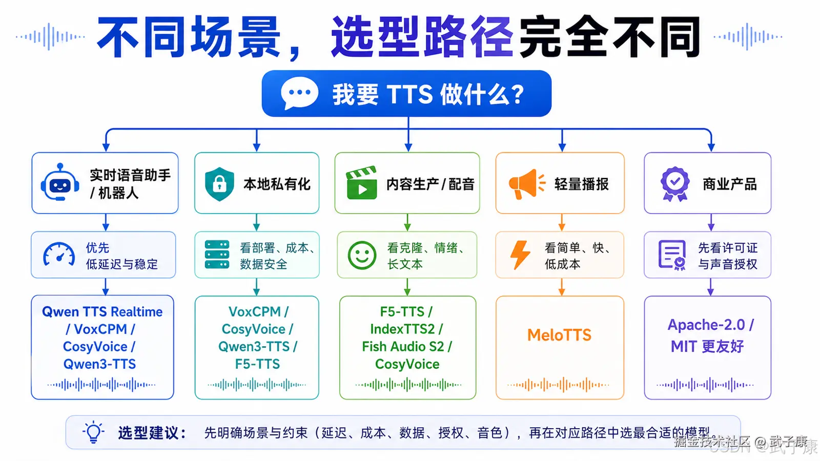 TTS 选型决策流程图：按实时语音助手、本地私有化、内容生产、轻量播报、商业产品五个场景分别匹配模型，标注延迟、成本、安全、情感、授权等关注点。
